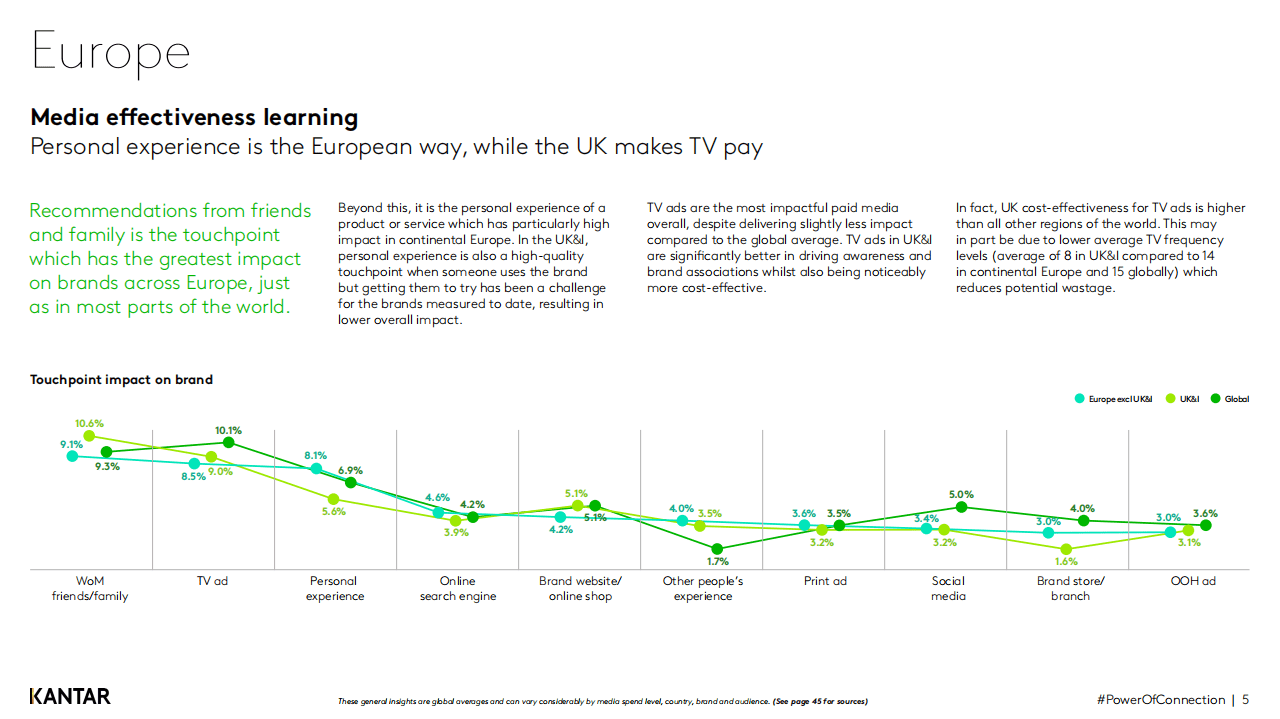 凯度：媒体有效性区域学习.pdf 第5页