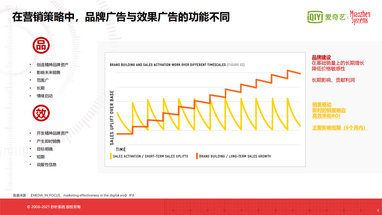 秒针系统&爱奇艺：Video in广告应用探索指南（2021）.pdf 第6页