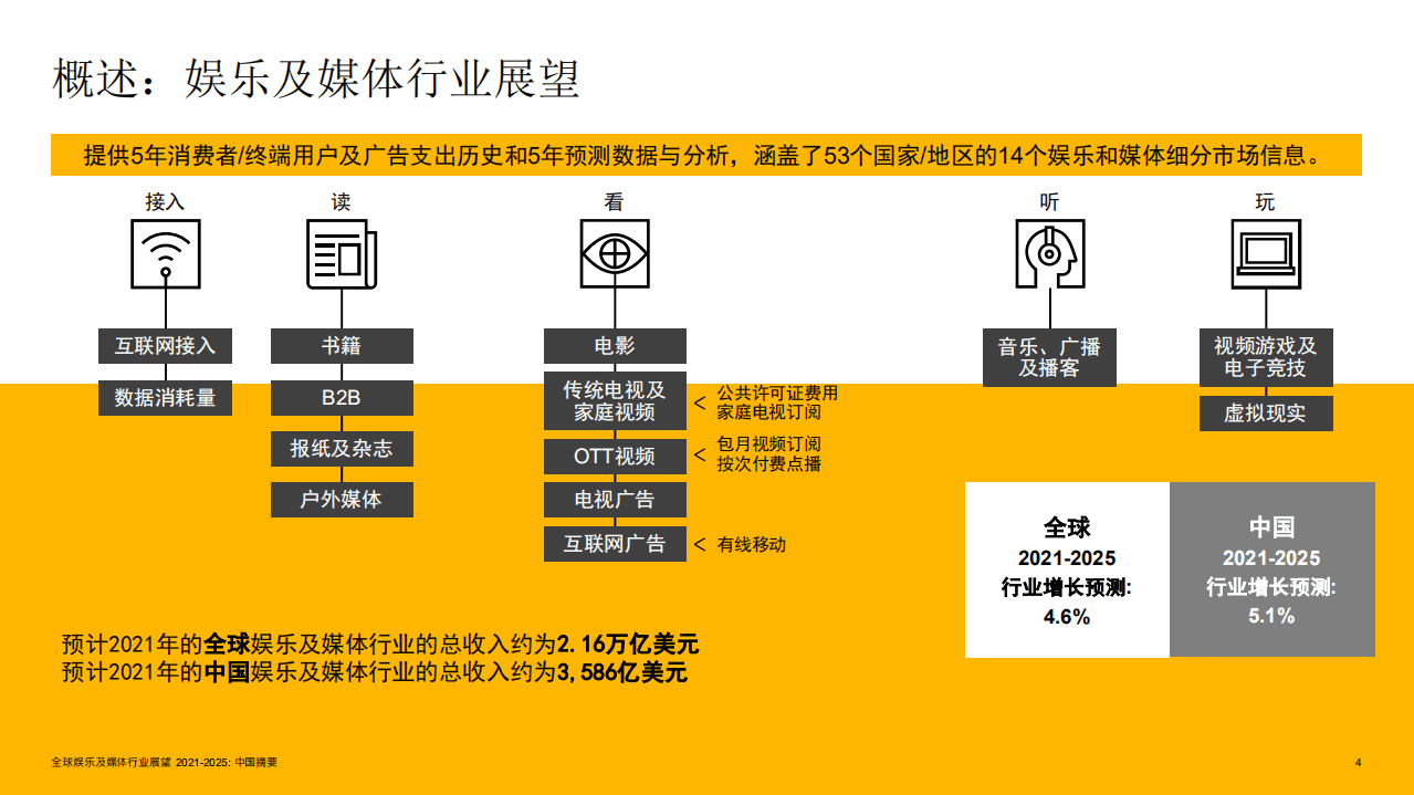 普华永道：全球娱乐及媒体行业展望2021-2025-中国摘要.pdf 第4页