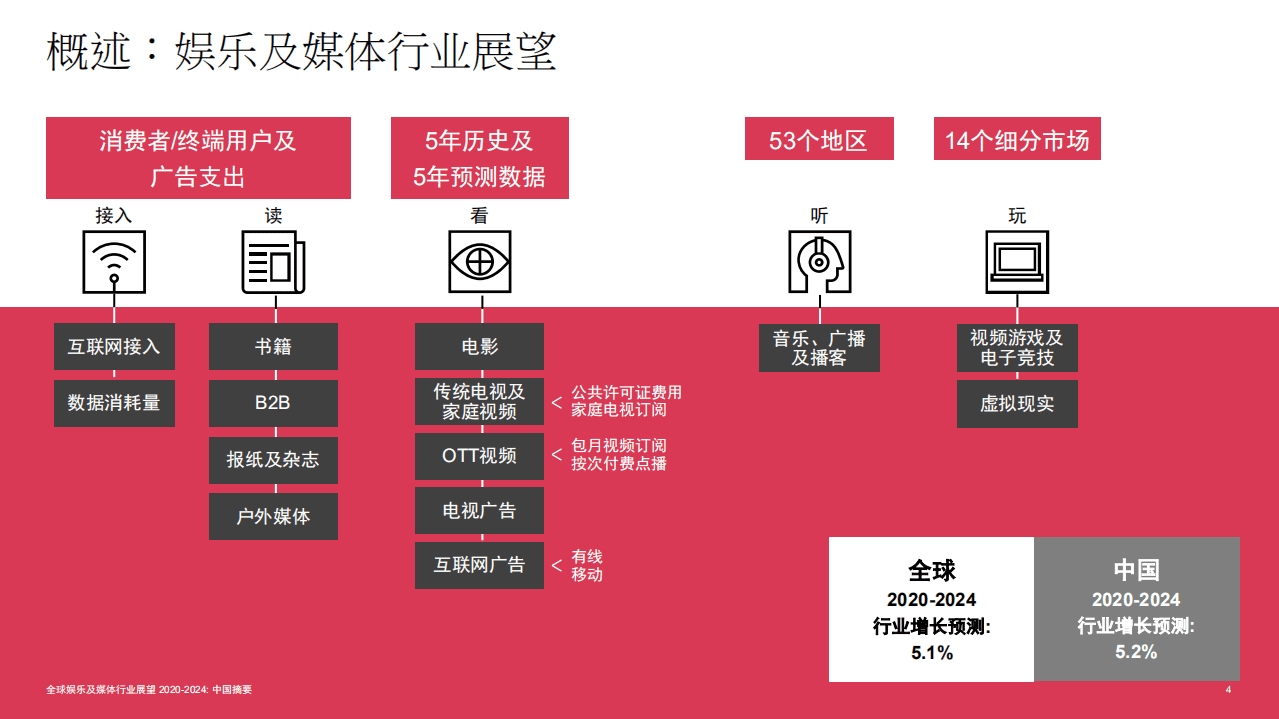 普华永道：全球娱乐及媒体行业展望2020至2024年-中国摘要.pdf 第4页