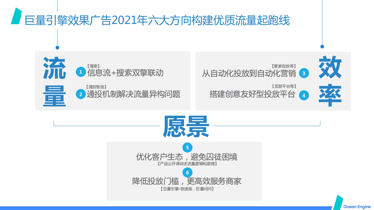 巨量引擎：2021 效果广告营销通案.pdf 第6页