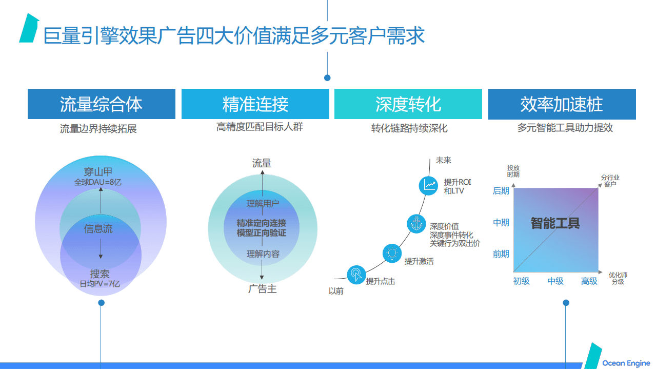 巨量引擎：2021 效果广告营销通案.pdf 第5页