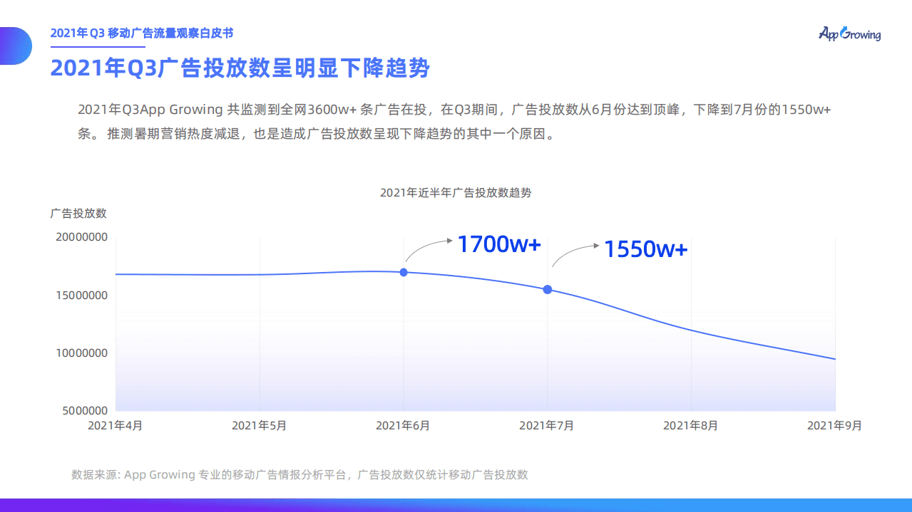 有米云&APP Growing：2021年Q3移动广告投放市场分析.pdf 第6页