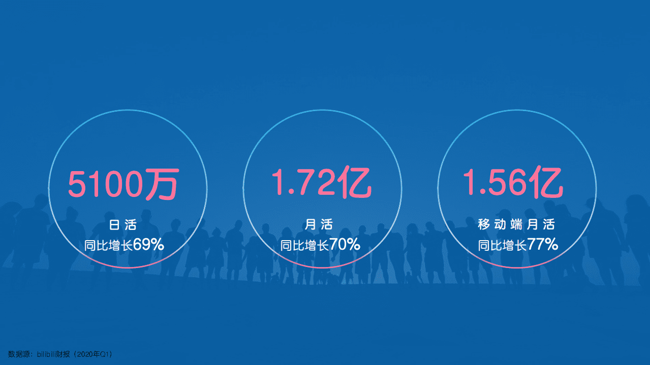 bilibili：2020年Q2效果广告营销手册.pdf 第5页