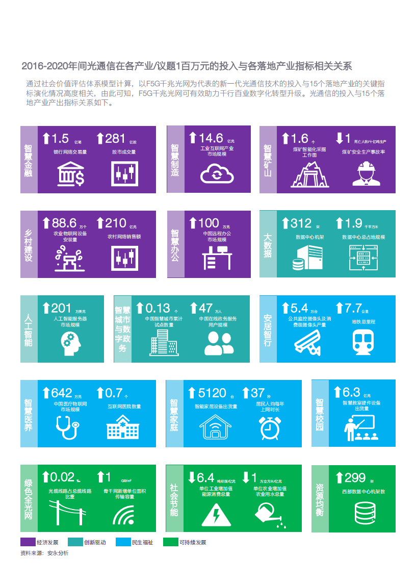 安永：光通信社会价值白皮书-F5G千兆光网赋能社会价值提升.pdf 第6页