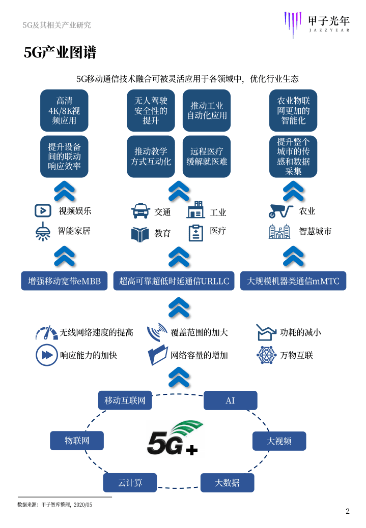 甲子光年：科技行业5G及其相关产业研究.pdf 第2页