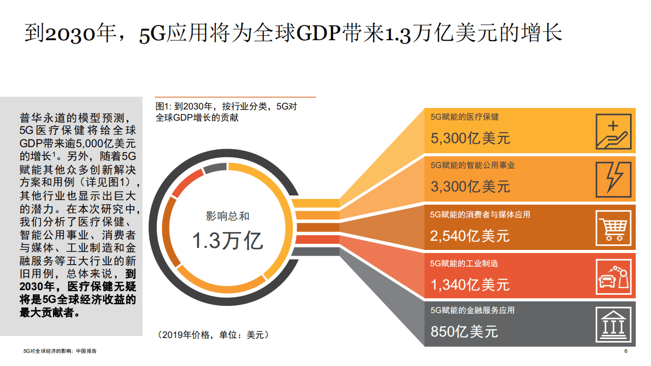 普华永道：5G对全球经济的影响：中国报告.pdf 第6页