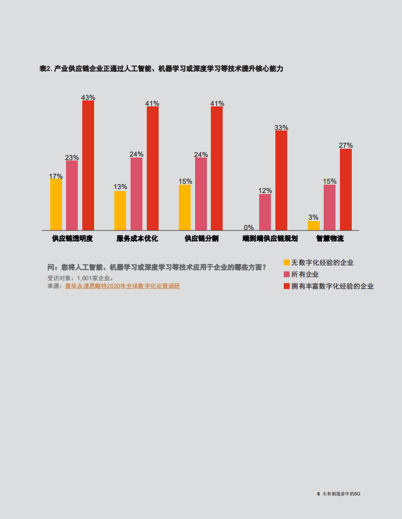普华永道：未来制造业中的5G.pdf 第6页