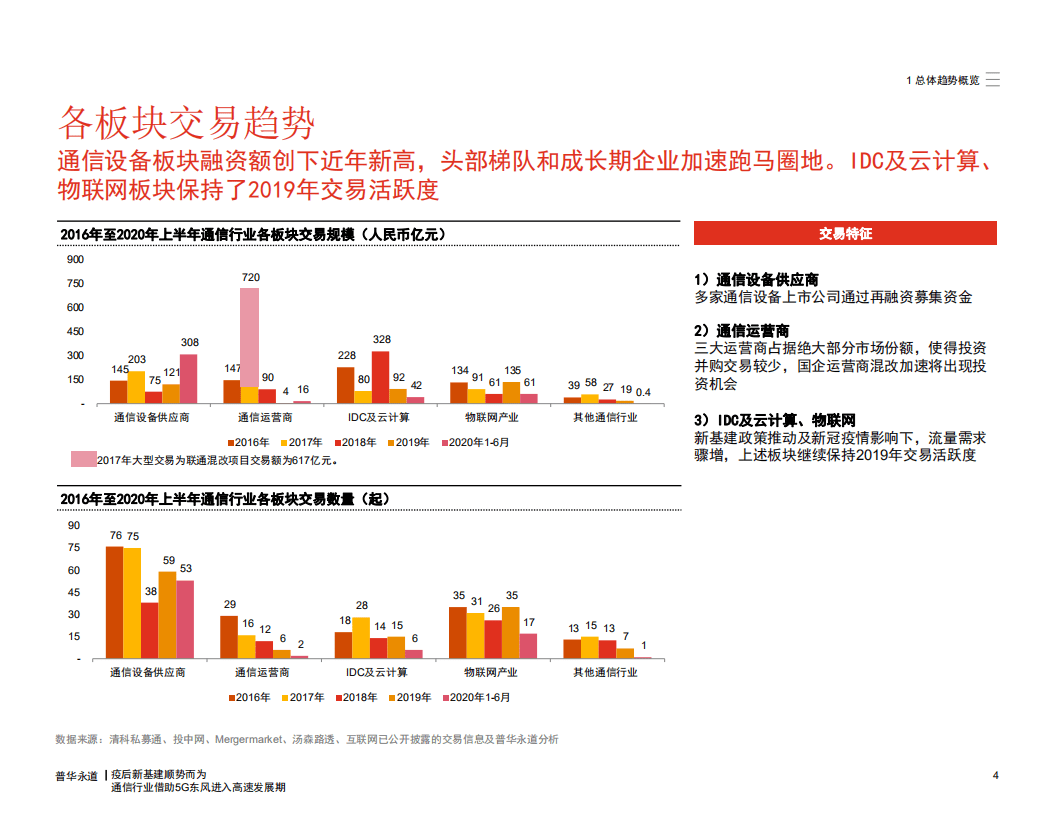普华永道：中国通信行业并购活动回顾与展望2016年~2020上半年：新基建顺势而为，通信行业借助5G东风进入高速发展期.pdf 第4页