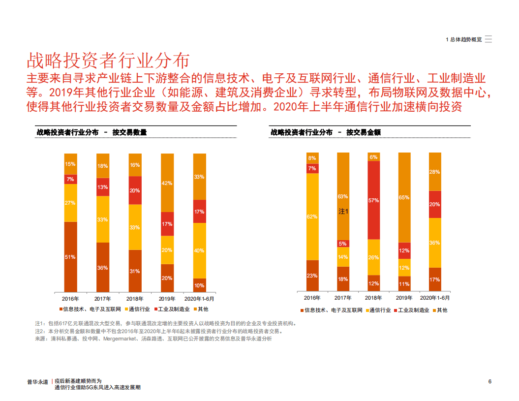 普华永道：中国通信行业并购活动回顾与展望2016年~2020上半年：新基建顺势而为，通信行业借助5G东风进入高速发展期.pdf 第6页