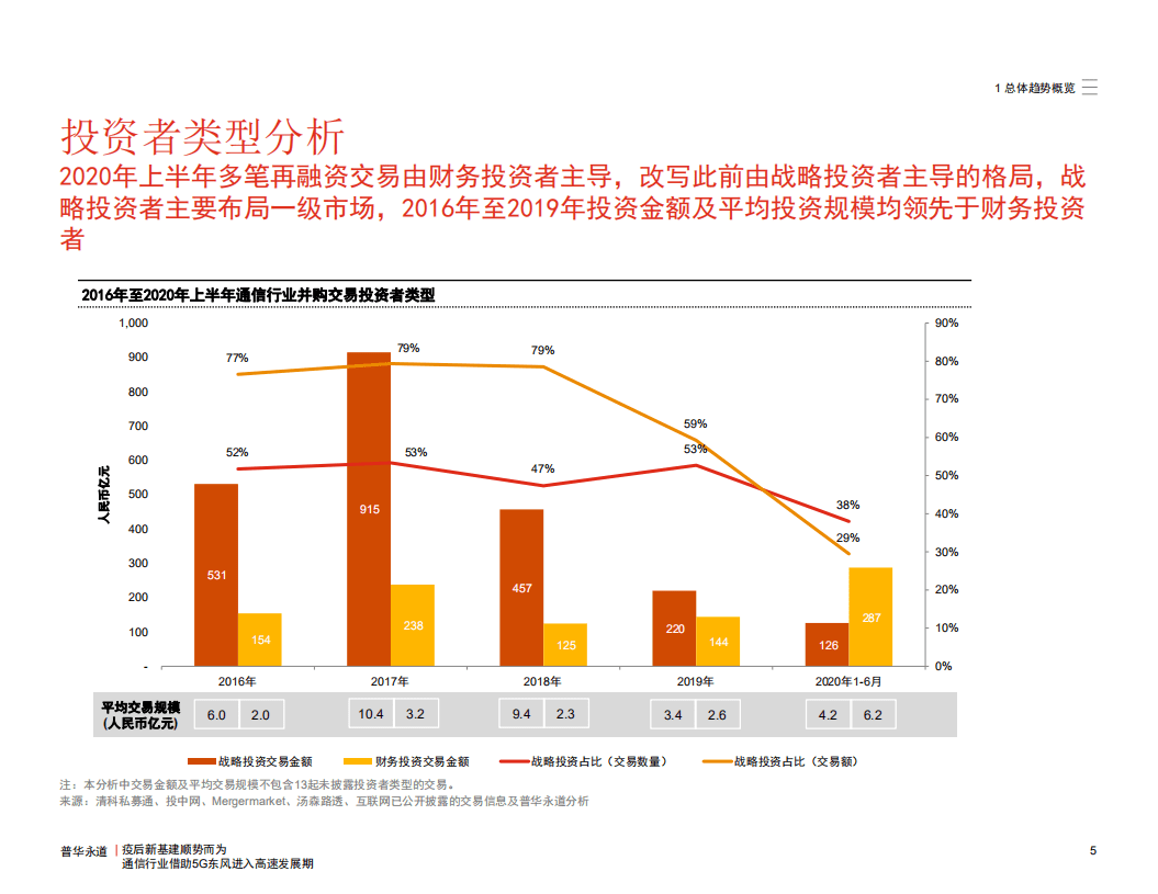 普华永道：中国通信行业并购活动回顾与展望2016年~2020上半年：新基建顺势而为，通信行业借助5G东风进入高速发展期.pdf 第5页