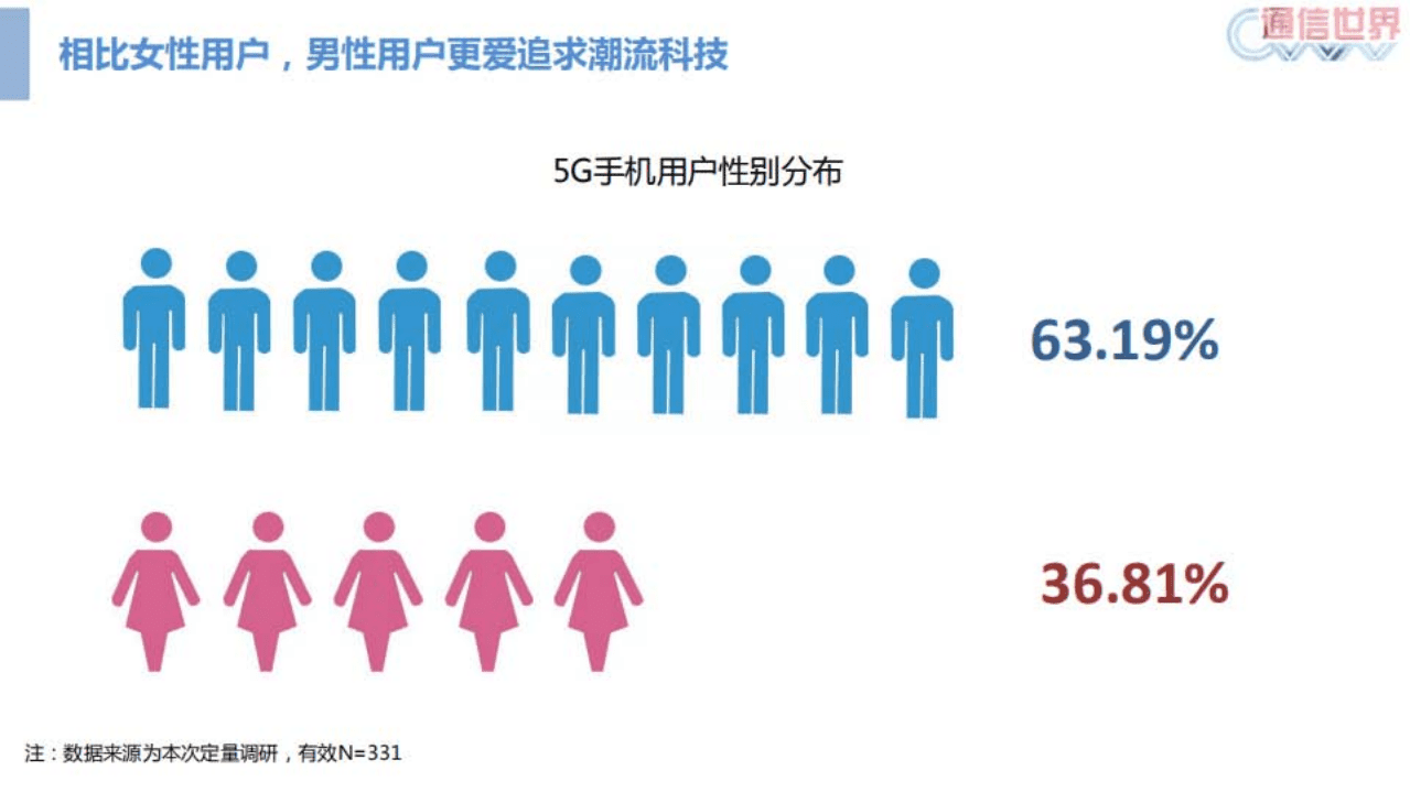 通信世界网：5G手机消费报告.pdf 第5页