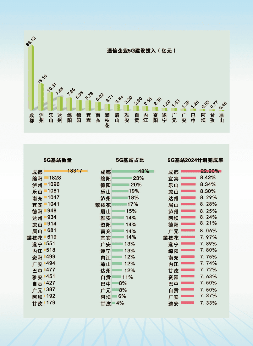 四川省5G产业联盟：四川省5G发展指数蓝皮书.pdf 第5页