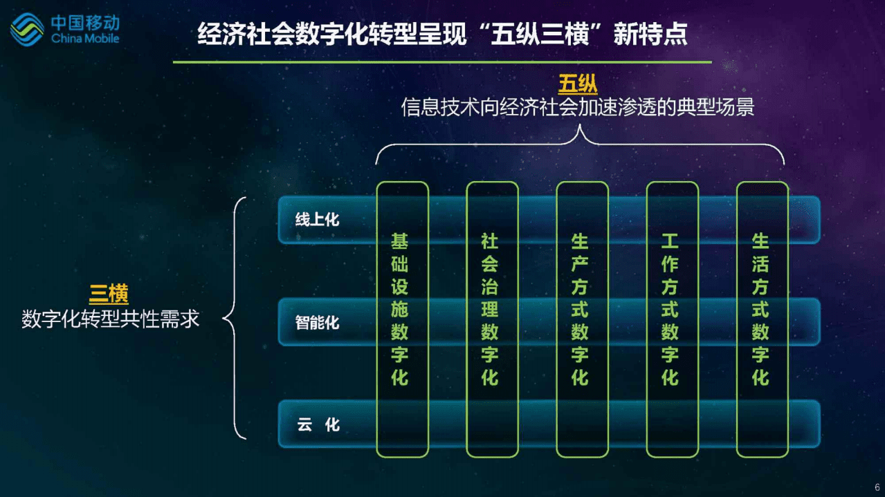 移动研究院院长：5G引领国家新基建.pdf 第6页