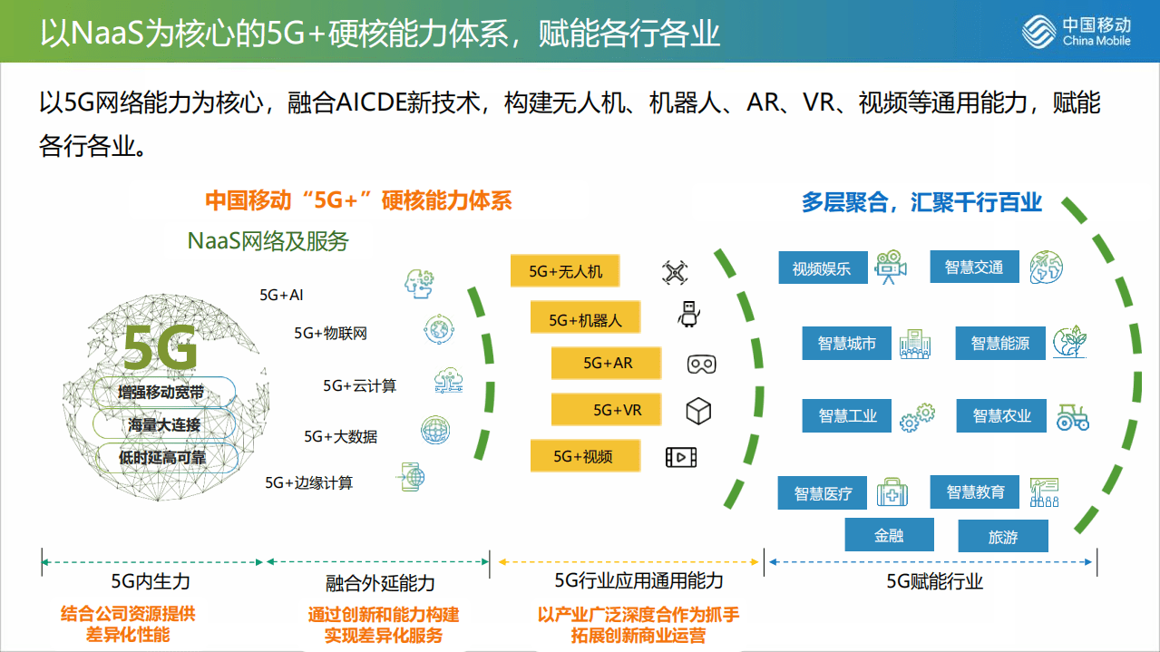 中国移动：5G智慧文旅解决方案.pdf 第5页