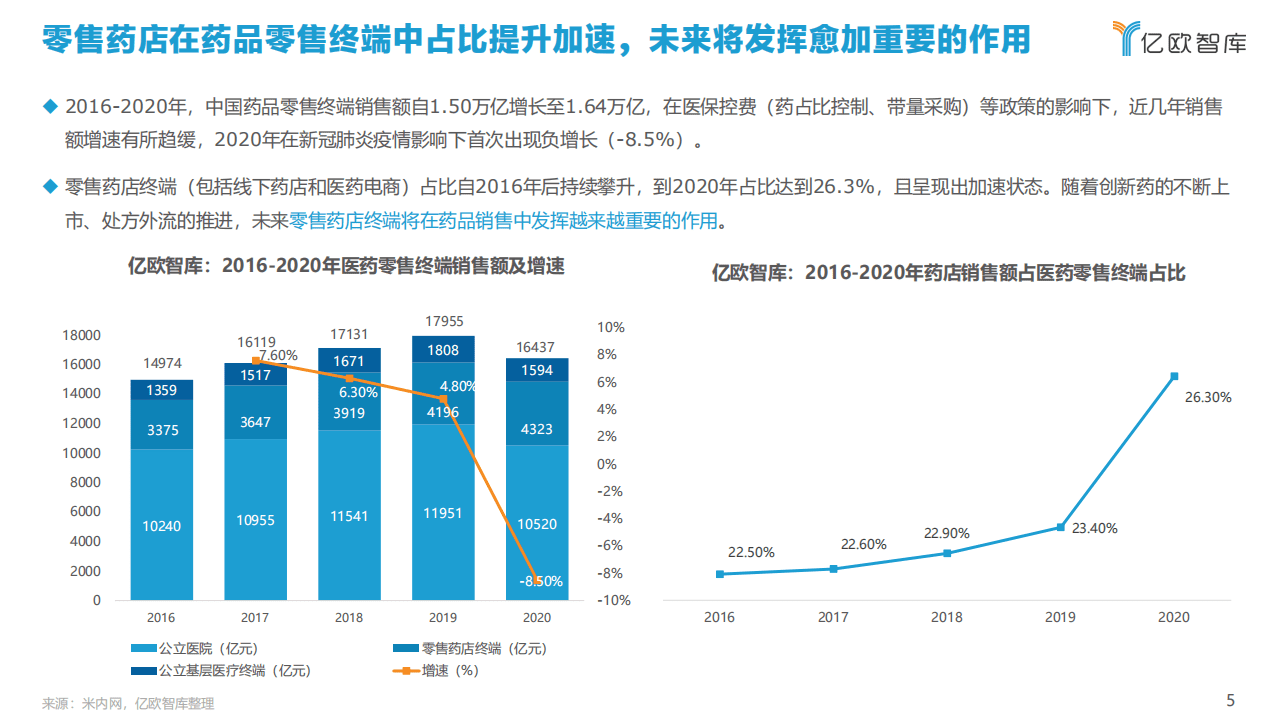 亿欧智库：2021年中国药店创新趋势报告.pdf 第5页