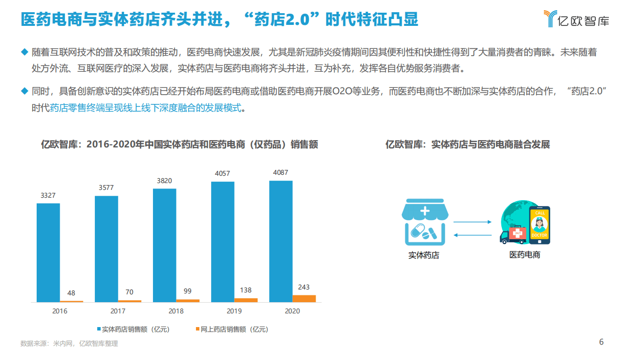 亿欧智库：2021年中国药店创新趋势报告.pdf 第6页