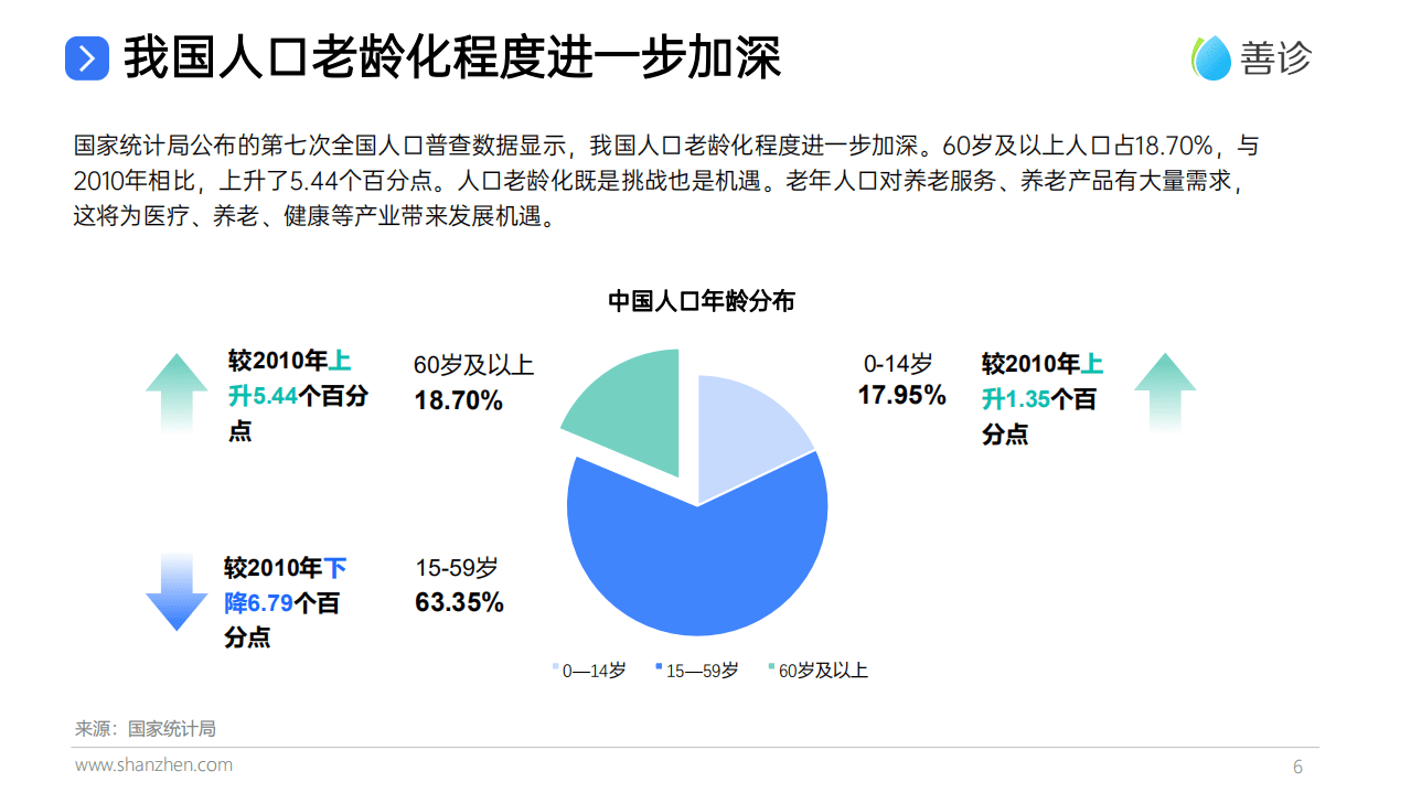 善诊：银发人群体检数据报告.pdf 第6页