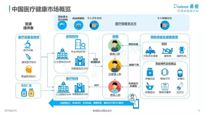 易观分析：2019中国健康体检行业市场专题分析.pdf 第4页