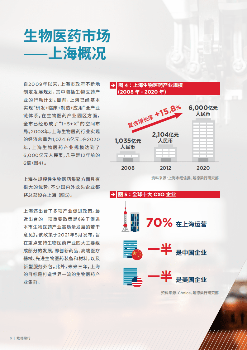 戴德梁行：上海生物医药产业生态报告2021.pdf 第6页