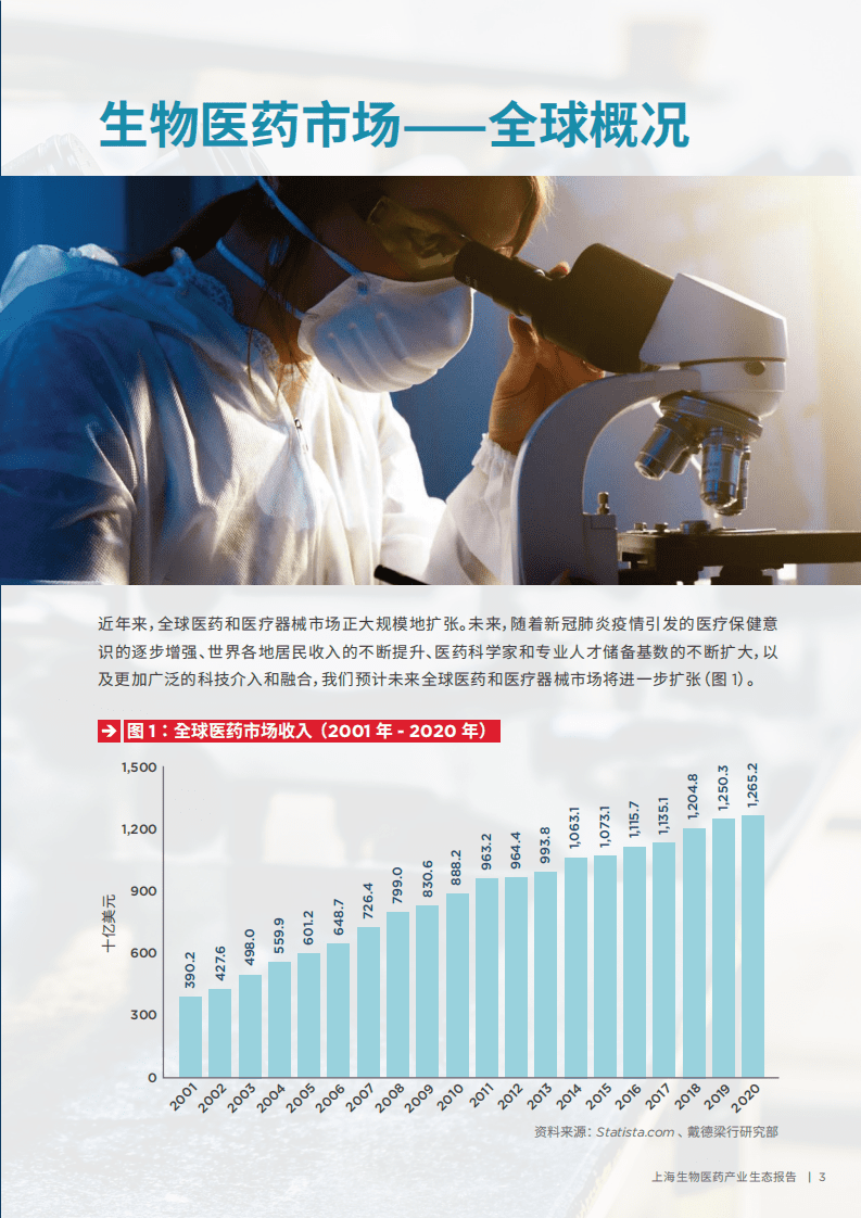 戴德梁行：上海生物医药产业生态报告2021.pdf 第3页