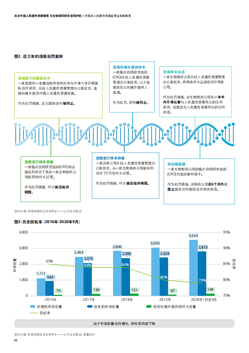 德勤：关注中国人类遗传资源管理，为生物制药研发保驾护航.pdf 第5页