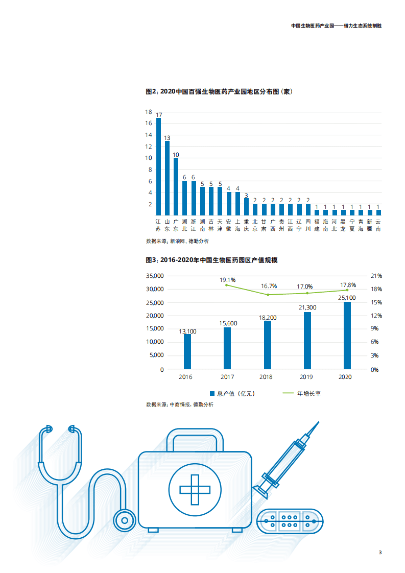 德勤：中国生物医药产业园&mdash;&mdash;借力生态系统制胜.pdf 第5页