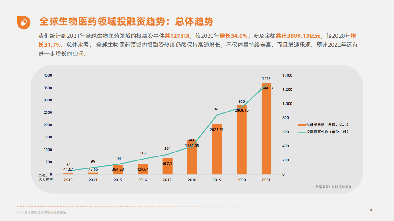 动脉新医药&蛋壳研究院&动脉橙：2021全球生物医药领域投融资报告.pdf 第5页