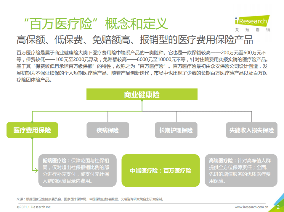 艾瑞咨询：2021年中国百万医疗险行业发展白皮书.pdf 第2页