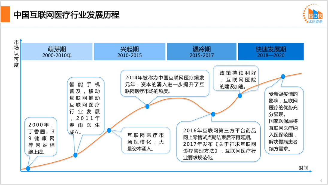 必达咨询：2020年中国互联网医疗行业研究报告.pdf 第4页
