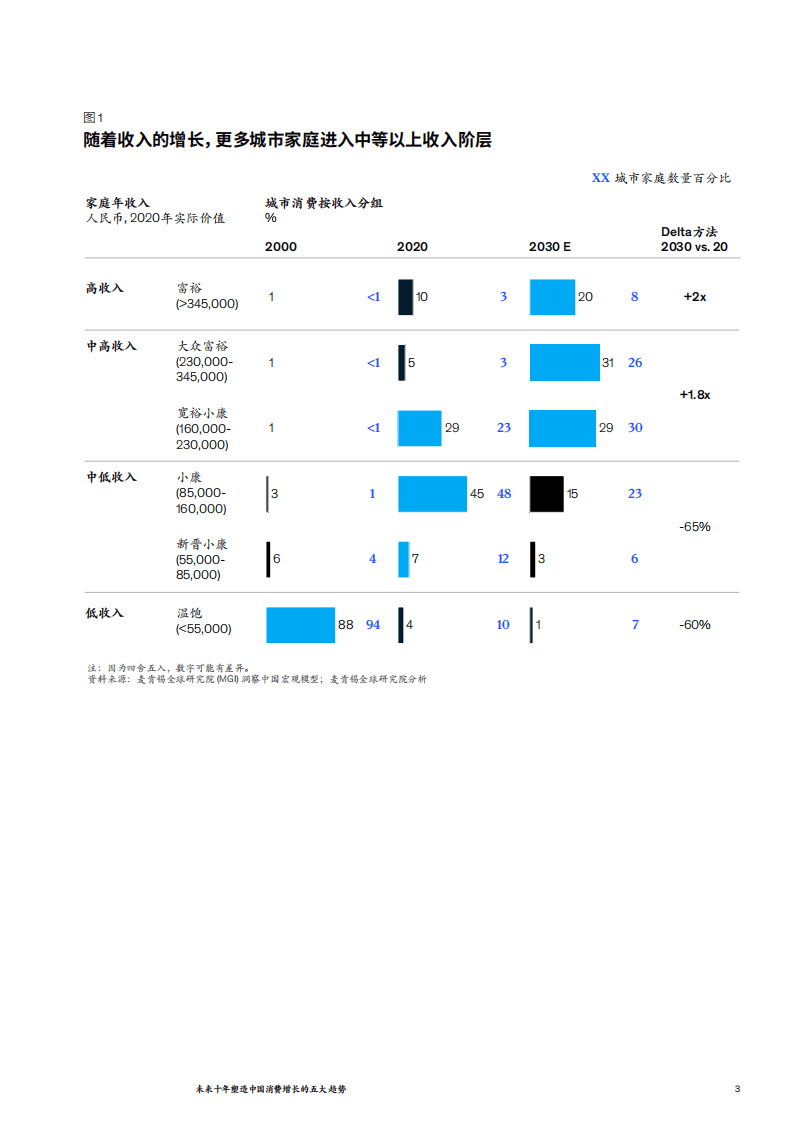 麦肯锡：未来十年塑造中国消费增长的五大趋势（2021）.pdf 第3页