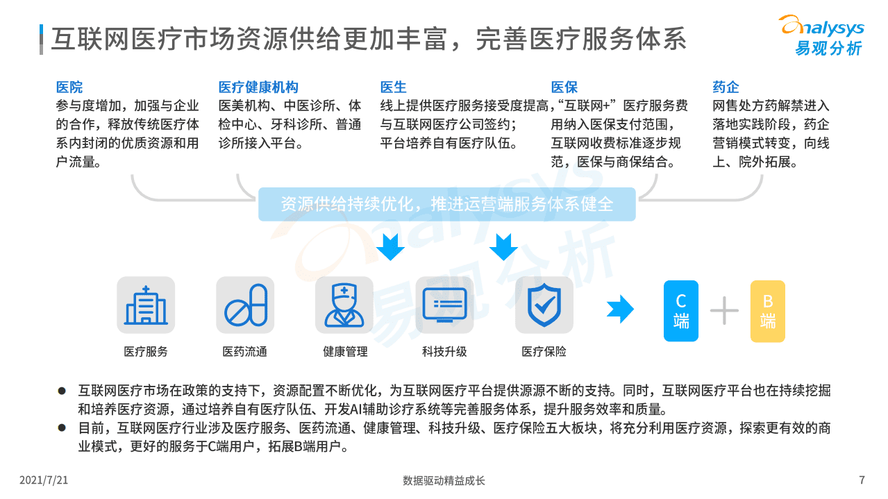 易观分析：中国互联网医疗盘点2021.pdf 第6页