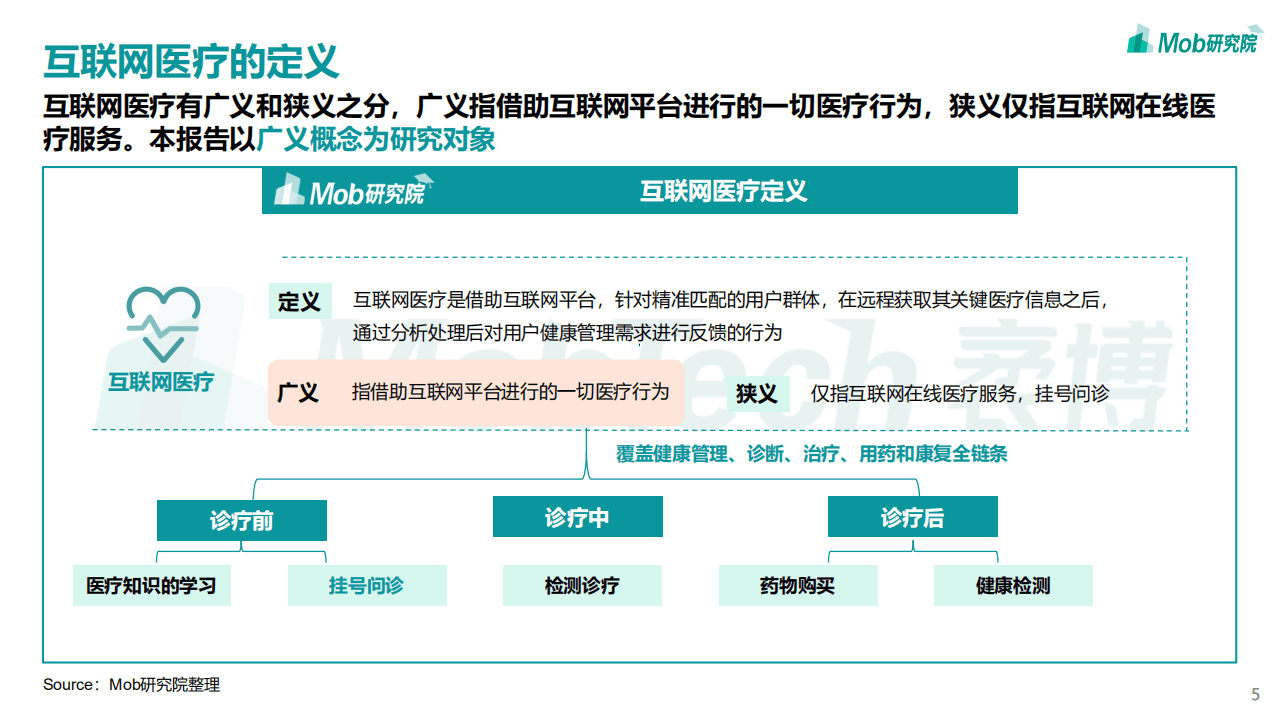 Mob研究院：2021年互联网医疗行业洞察.pdf 第5页