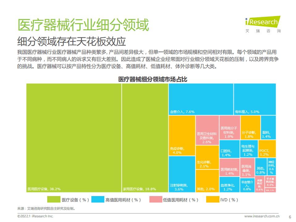 艾瑞咨询：2021年中国医疗器械国产替代趋势研究报告.pdf 第6页