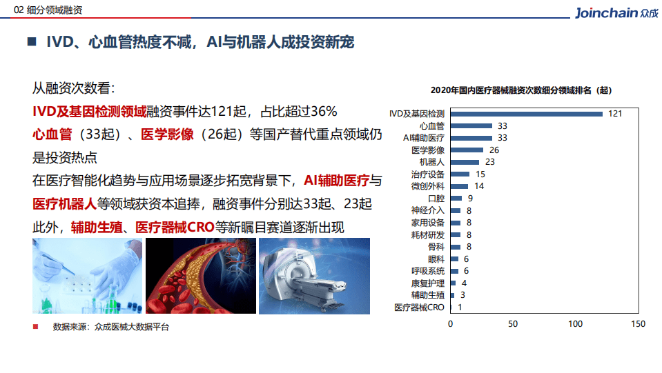 广州众成医疗器械产业发展有限公司：2020年国内医疗器械行业融资分析：国产替代步入黄金期，AI与机器人或成新风口.pdf 第5页