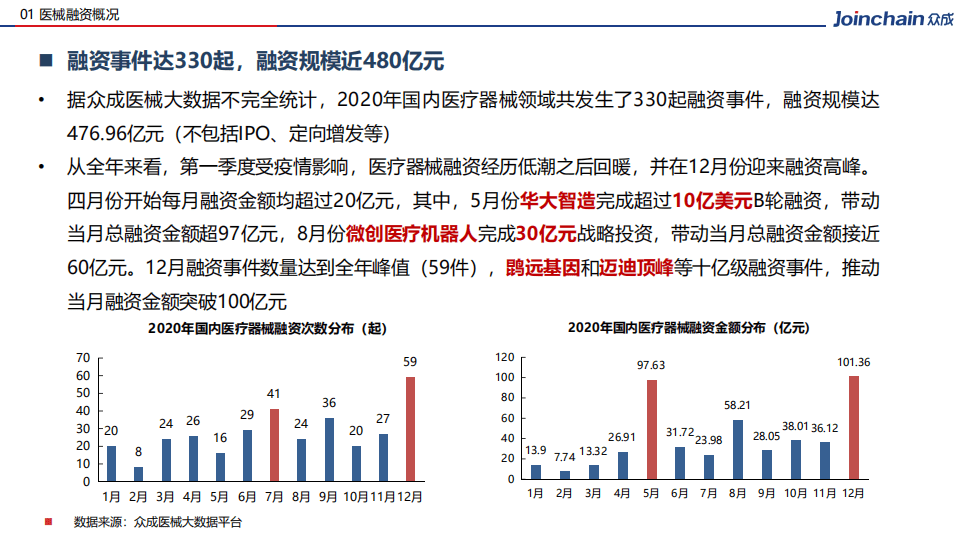 广州众成医疗器械产业发展有限公司：2020年国内医疗器械行业融资分析：国产替代步入黄金期，AI与机器人或成新风口.pdf 第4页