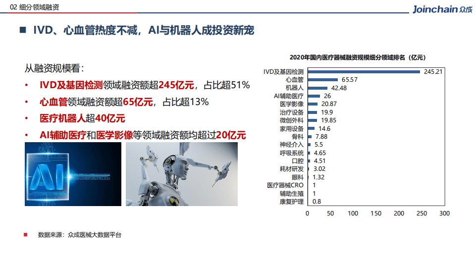 广州众成医疗器械产业发展有限公司：2020年国内医疗器械行业融资分析：国产替代步入黄金期，AI与机器人或成新风口.pdf 第6页