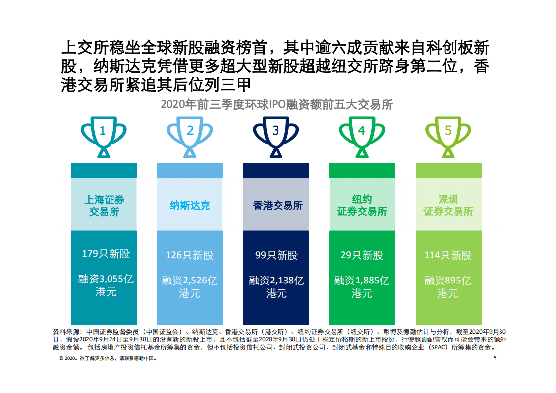 德勤：中国内地及香港IPO市场-2020年第三季度回顾与前景展望.pdf 第5页