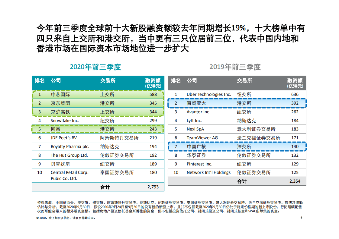德勤：中国内地及香港IPO市场-2020年第三季度回顾与前景展望.pdf 第6页