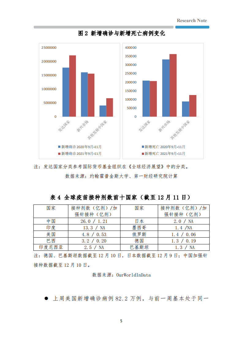 全球疫情与经济观察：奥密克戎降低现有疫苗有效性，美国CPI同比创40年新高-.pdf 第5页