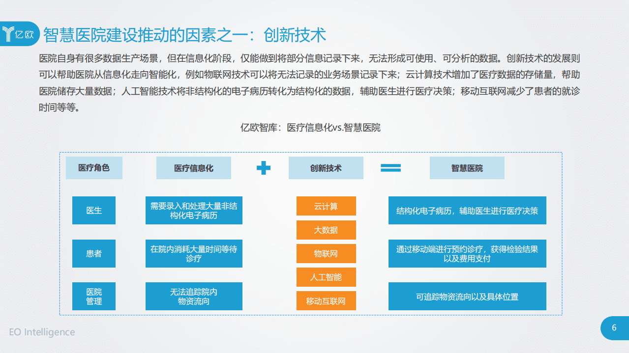亿欧智库：2020年中国智慧医院现状及趋势研究.pdf 第6页