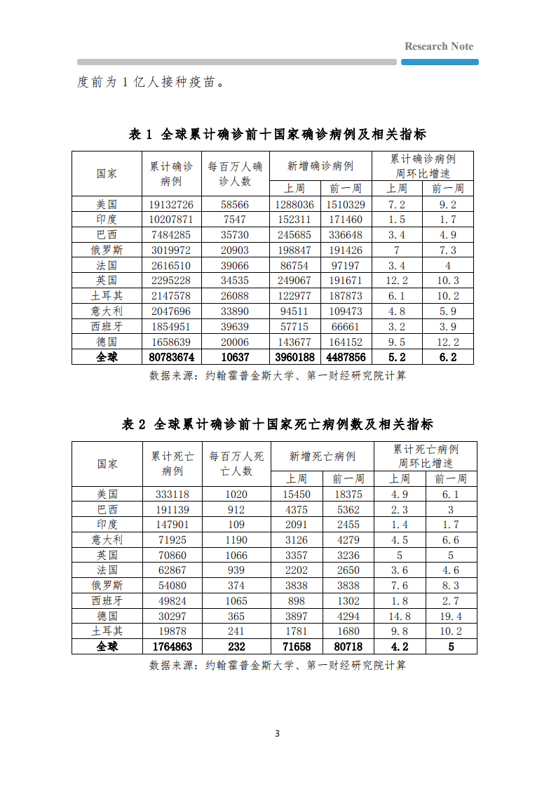 第一财经研究院：全球确诊超8000万，发达国家经济活动反弹.pdf 第3页