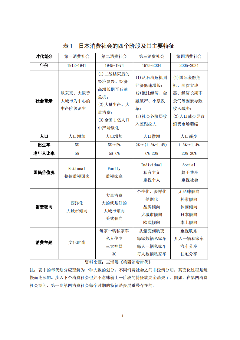 美团研究院：消费行业调查研究报告第14号（总第115号） ：世代更迭视角下日本消费社会变迁的经验及启示.pdf 第4页