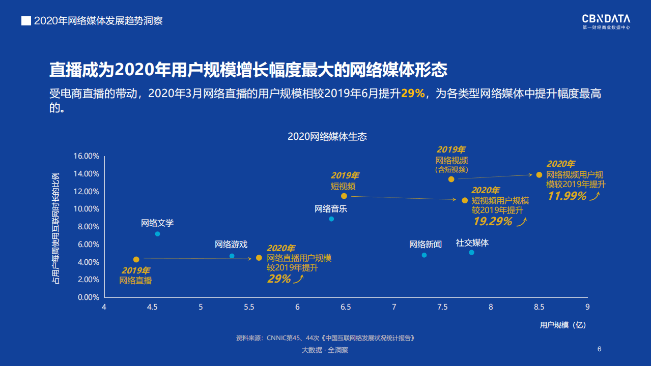 2020年网络媒体发展趋势洞察.pdf 第6页