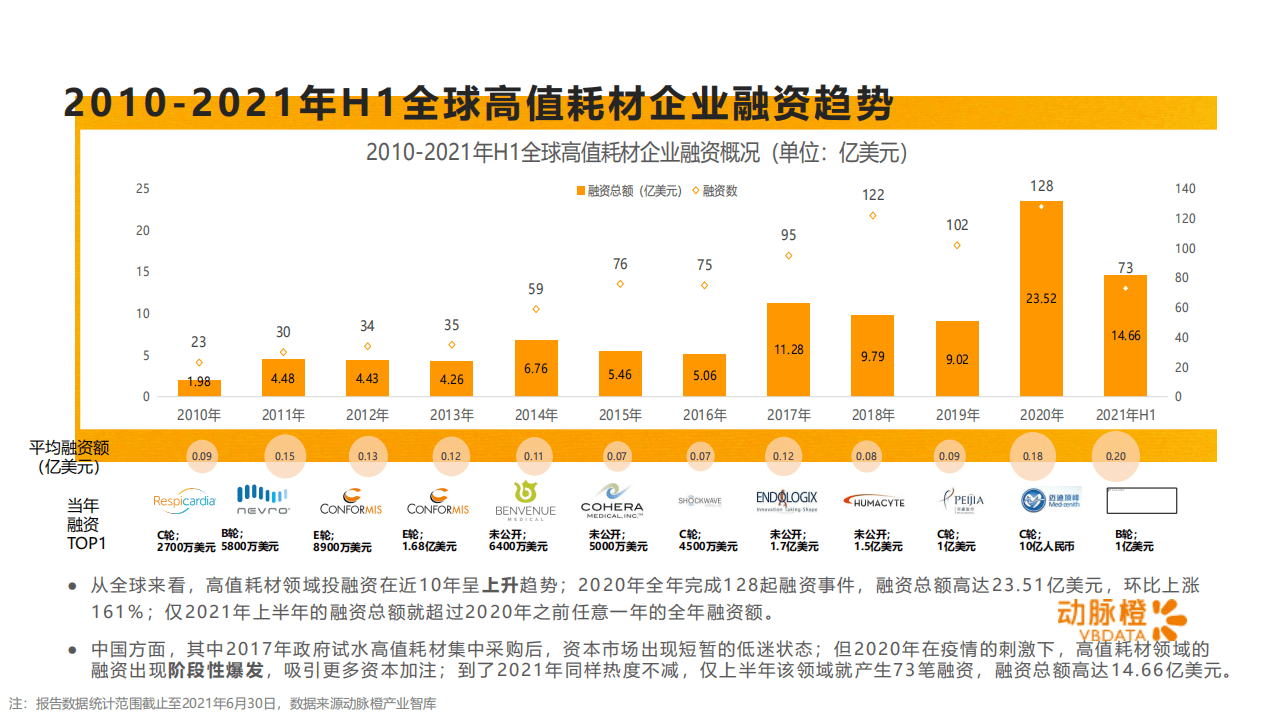 动脉橙：全球高值耗材价值趋势报告2010-2021年H1.pdf 第5页