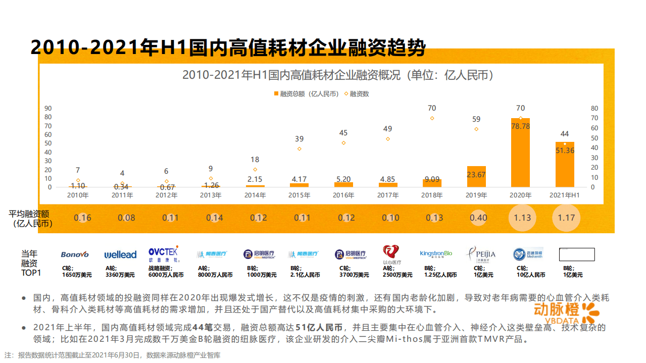 动脉橙：全球高值耗材价值趋势报告2010-2021年H1.pdf 第6页