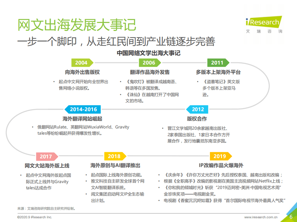 艾瑞咨询：2020年中国网络文学出海研究报告.pdf 第6页