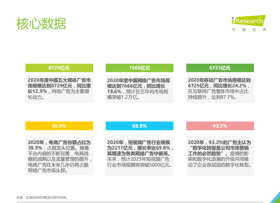 艾瑞咨询：2021年中国网络广告年度洞察报告-产业篇.pdf 第3页