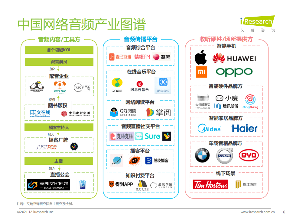 艾瑞咨询：2021年中国网络音频产业研究报告.pdf 第6页