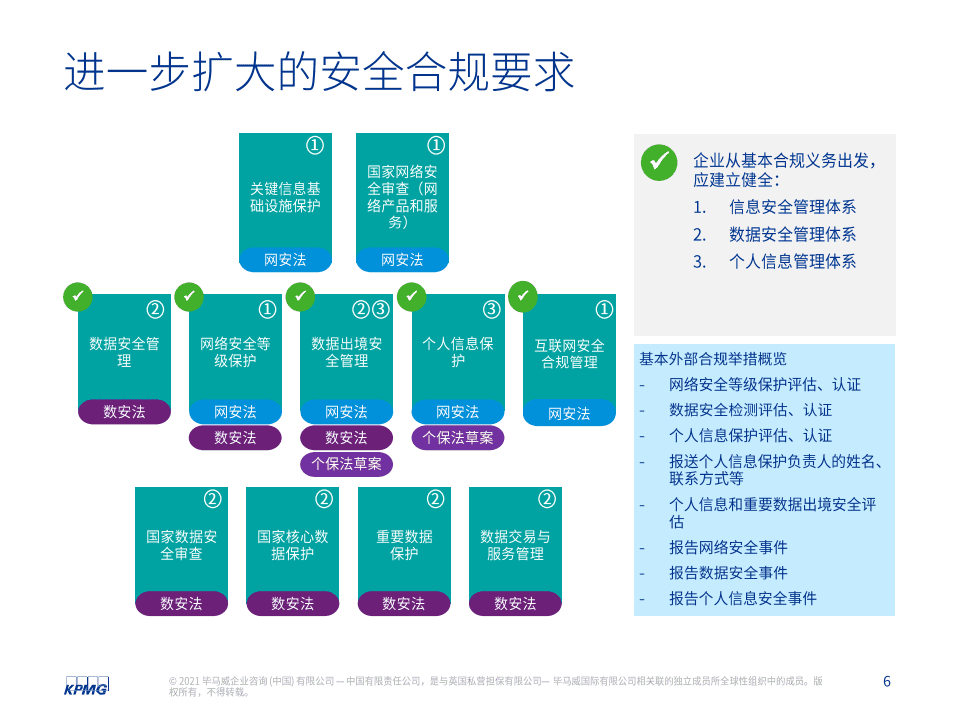 毕马威：构建全面的网络安全和数据保护治理体系.pdf 第6页